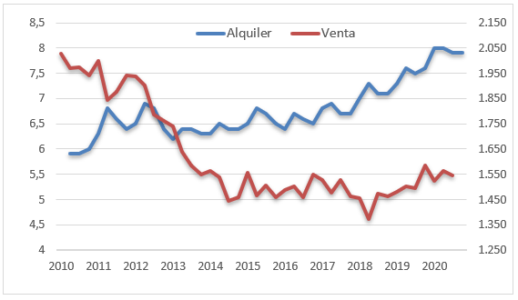 Precio de la vivienda en Salamanca